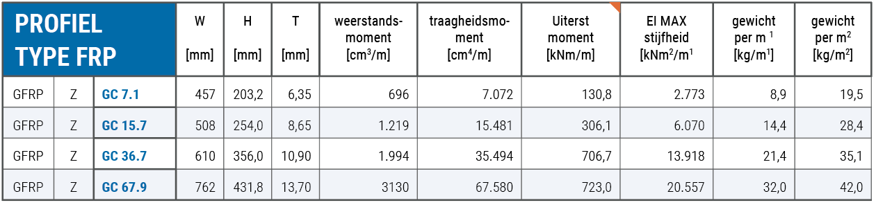 FRP (glasvezelversterkte damwand) tabel_2024